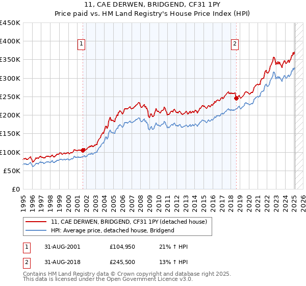 11, CAE DERWEN, BRIDGEND, CF31 1PY: Price paid vs HM Land Registry's House Price Index