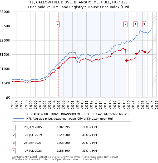 11, CALLOW HILL DRIVE, BRANSHOLME, HULL, HU7 4ZL: Price paid vs HM Land Registry's House Price Index