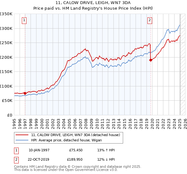 11, CALOW DRIVE, LEIGH, WN7 3DA: Price paid vs HM Land Registry's House Price Index