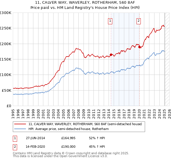 11, CALVER WAY, WAVERLEY, ROTHERHAM, S60 8AF: Price paid vs HM Land Registry's House Price Index