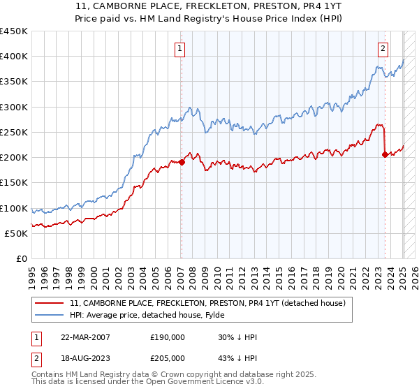 11, CAMBORNE PLACE, FRECKLETON, PRESTON, PR4 1YT: Price paid vs HM Land Registry's House Price Index