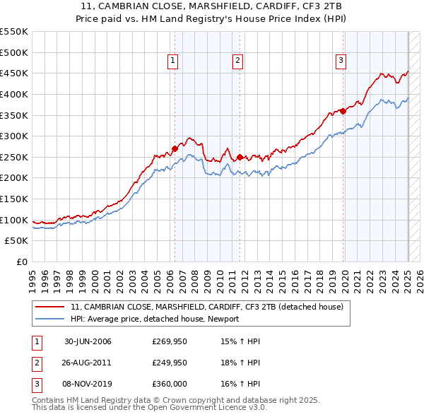 11, CAMBRIAN CLOSE, MARSHFIELD, CARDIFF, CF3 2TB: Price paid vs HM Land Registry's House Price Index