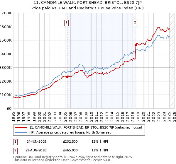 11, CAMOMILE WALK, PORTISHEAD, BRISTOL, BS20 7JP: Price paid vs HM Land Registry's House Price Index