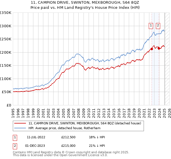 11, CAMPION DRIVE, SWINTON, MEXBOROUGH, S64 8QZ: Price paid vs HM Land Registry's House Price Index