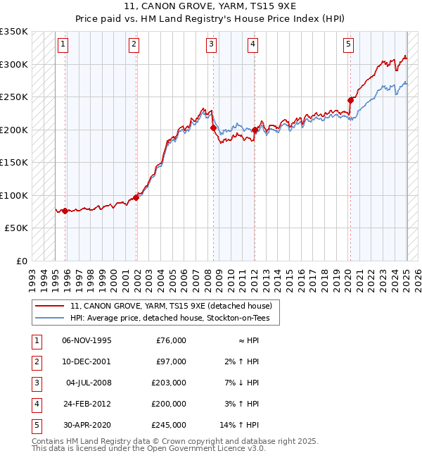 11, CANON GROVE, YARM, TS15 9XE: Price paid vs HM Land Registry's House Price Index