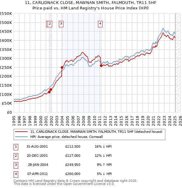 11, CARLIDNACK CLOSE, MAWNAN SMITH, FALMOUTH, TR11 5HF: Price paid vs HM Land Registry's House Price Index