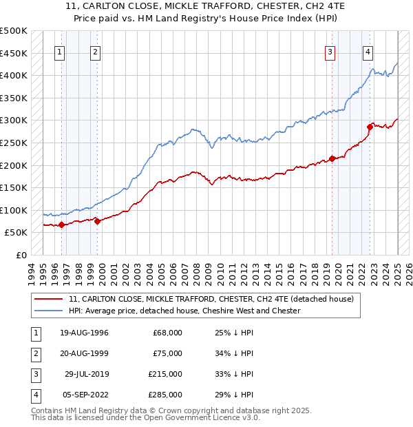 11, CARLTON CLOSE, MICKLE TRAFFORD, CHESTER, CH2 4TE: Price paid vs HM Land Registry's House Price Index
