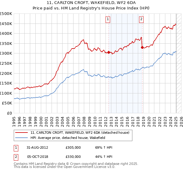 11, CARLTON CROFT, WAKEFIELD, WF2 6DA: Price paid vs HM Land Registry's House Price Index