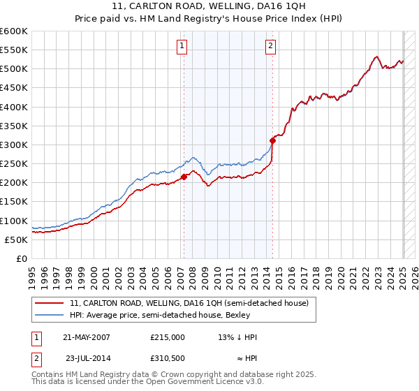 11, CARLTON ROAD, WELLING, DA16 1QH: Price paid vs HM Land Registry's House Price Index