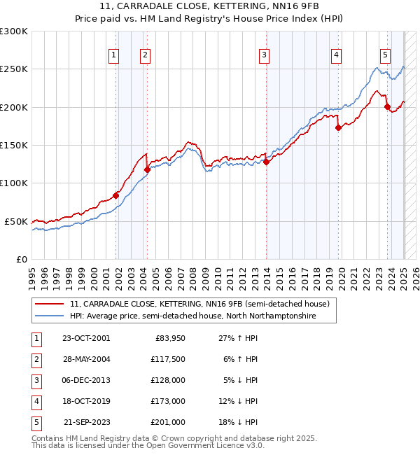 11, CARRADALE CLOSE, KETTERING, NN16 9FB: Price paid vs HM Land Registry's House Price Index