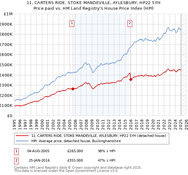 11, CARTERS RIDE, STOKE MANDEVILLE, AYLESBURY, HP22 5YH: Price paid vs HM Land Registry's House Price Index
