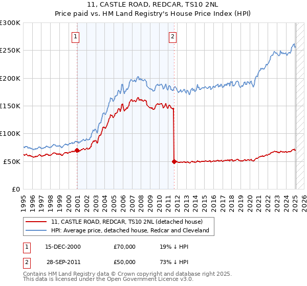 11, CASTLE ROAD, REDCAR, TS10 2NL: Price paid vs HM Land Registry's House Price Index