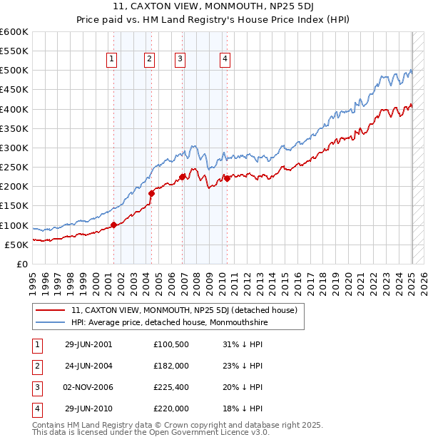 11, CAXTON VIEW, MONMOUTH, NP25 5DJ: Price paid vs HM Land Registry's House Price Index