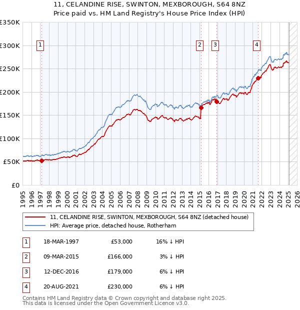 11, CELANDINE RISE, SWINTON, MEXBOROUGH, S64 8NZ: Price paid vs HM Land Registry's House Price Index