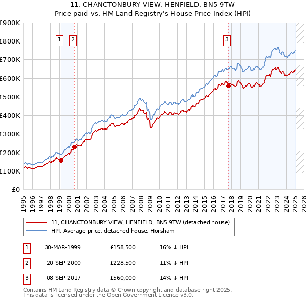 11, CHANCTONBURY VIEW, HENFIELD, BN5 9TW: Price paid vs HM Land Registry's House Price Index