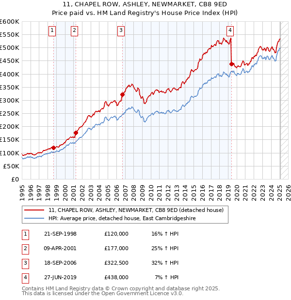 11, CHAPEL ROW, ASHLEY, NEWMARKET, CB8 9ED: Price paid vs HM Land Registry's House Price Index