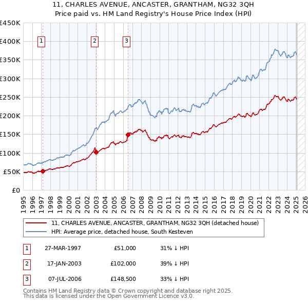 11, CHARLES AVENUE, ANCASTER, GRANTHAM, NG32 3QH: Price paid vs HM Land Registry's House Price Index