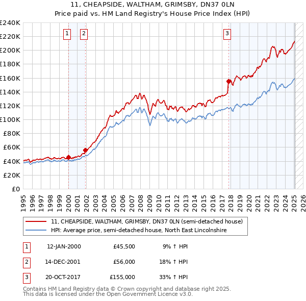 11, CHEAPSIDE, WALTHAM, GRIMSBY, DN37 0LN: Price paid vs HM Land Registry's House Price Index