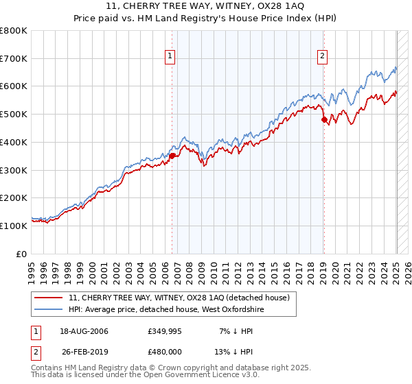 11, CHERRY TREE WAY, WITNEY, OX28 1AQ: Price paid vs HM Land Registry's House Price Index