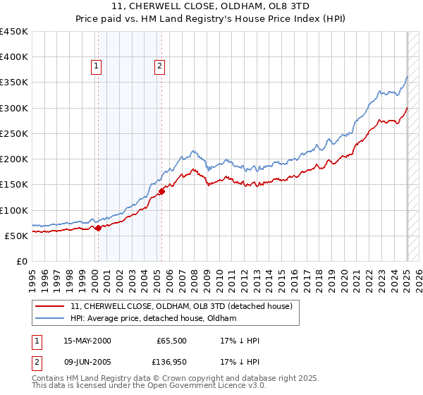 11, CHERWELL CLOSE, OLDHAM, OL8 3TD: Price paid vs HM Land Registry's House Price Index