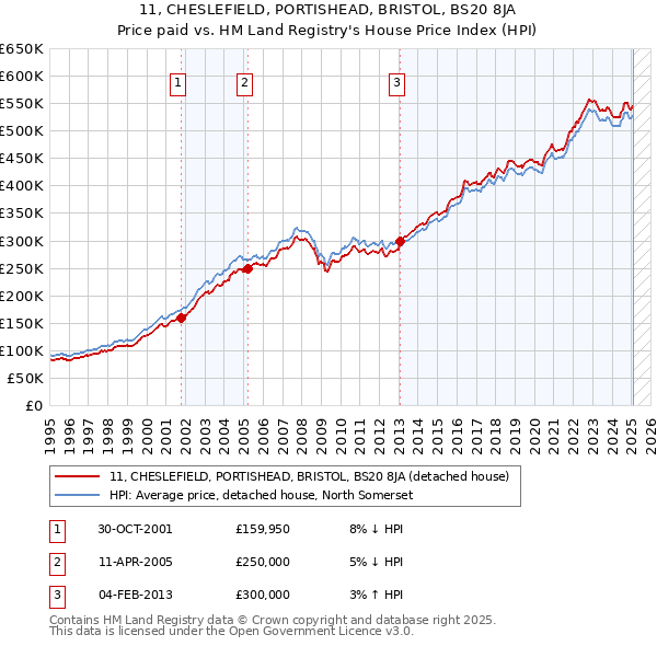 11, CHESLEFIELD, PORTISHEAD, BRISTOL, BS20 8JA: Price paid vs HM Land Registry's House Price Index
