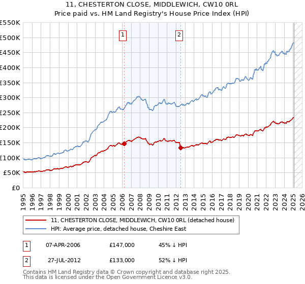 11, CHESTERTON CLOSE, MIDDLEWICH, CW10 0RL: Price paid vs HM Land Registry's House Price Index