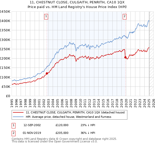 11, CHESTNUT CLOSE, CULGAITH, PENRITH, CA10 1QX: Price paid vs HM Land Registry's House Price Index