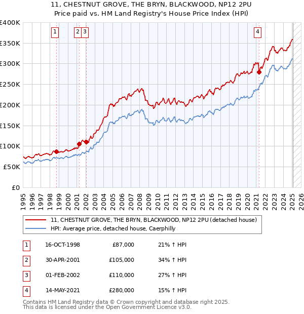 11, CHESTNUT GROVE, THE BRYN, BLACKWOOD, NP12 2PU: Price paid vs HM Land Registry's House Price Index