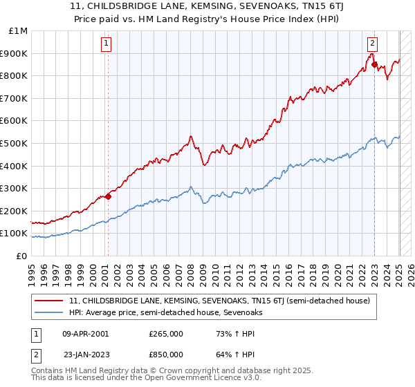 11, CHILDSBRIDGE LANE, KEMSING, SEVENOAKS, TN15 6TJ: Price paid vs HM Land Registry's House Price Index