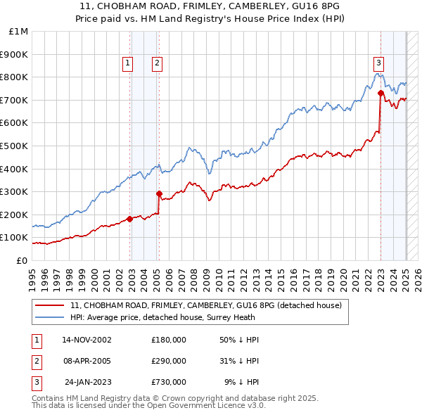 11, CHOBHAM ROAD, FRIMLEY, CAMBERLEY, GU16 8PG: Price paid vs HM Land Registry's House Price Index