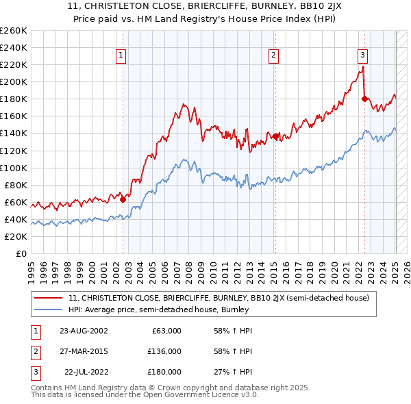 11, CHRISTLETON CLOSE, BRIERCLIFFE, BURNLEY, BB10 2JX: Price paid vs HM Land Registry's House Price Index