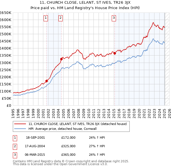 11, CHURCH CLOSE, LELANT, ST IVES, TR26 3JX: Price paid vs HM Land Registry's House Price Index