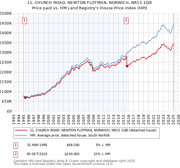 11, CHURCH ROAD, NEWTON FLOTMAN, NORWICH, NR15 1QB: Price paid vs HM Land Registry's House Price Index