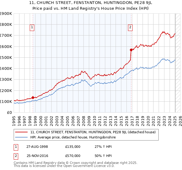 11, CHURCH STREET, FENSTANTON, HUNTINGDON, PE28 9JL: Price paid vs HM Land Registry's House Price Index