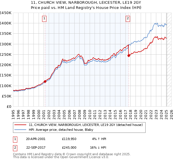 11, CHURCH VIEW, NARBOROUGH, LEICESTER, LE19 2GY: Price paid vs HM Land Registry's House Price Index