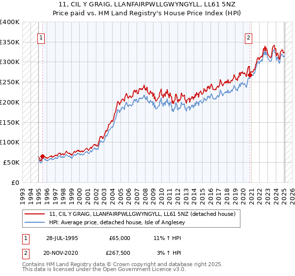11, CIL Y GRAIG, LLANFAIRPWLLGWYNGYLL, LL61 5NZ: Price paid vs HM Land Registry's House Price Index