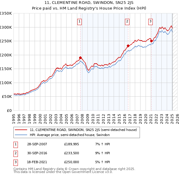 11, CLEMENTINE ROAD, SWINDON, SN25 2JS: Price paid vs HM Land Registry's House Price Index