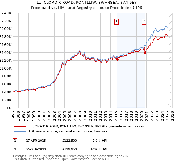 11, CLORDIR ROAD, PONTLLIW, SWANSEA, SA4 9EY: Price paid vs HM Land Registry's House Price Index