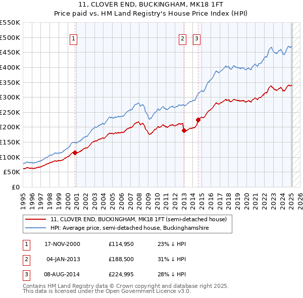 11, CLOVER END, BUCKINGHAM, MK18 1FT: Price paid vs HM Land Registry's House Price Index