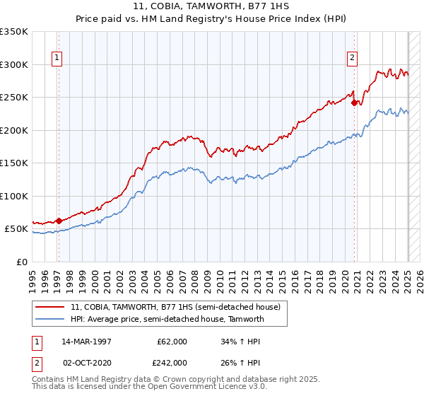 11, COBIA, TAMWORTH, B77 1HS: Price paid vs HM Land Registry's House Price Index