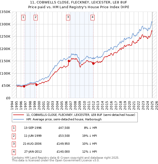 11, COBWELLS CLOSE, FLECKNEY, LEICESTER, LE8 8UF: Price paid vs HM Land Registry's House Price Index