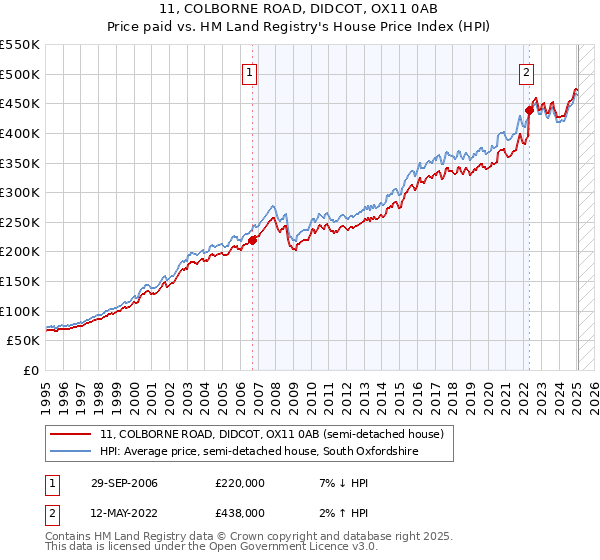 11, COLBORNE ROAD, DIDCOT, OX11 0AB: Price paid vs HM Land Registry's House Price Index