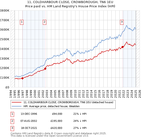 11, COLDHARBOUR CLOSE, CROWBOROUGH, TN6 1EU: Price paid vs HM Land Registry's House Price Index