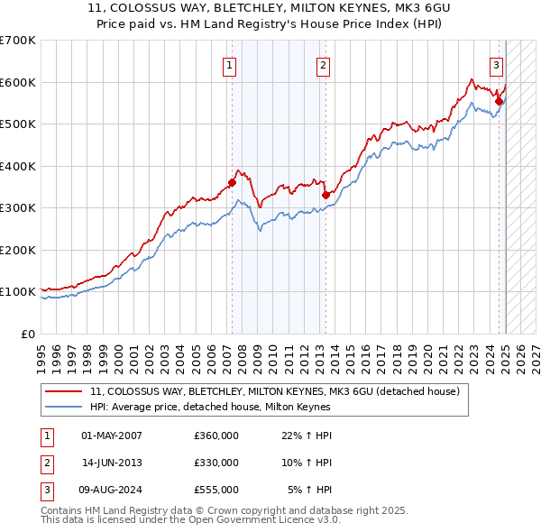 11, COLOSSUS WAY, BLETCHLEY, MILTON KEYNES, MK3 6GU: Price paid vs HM Land Registry's House Price Index