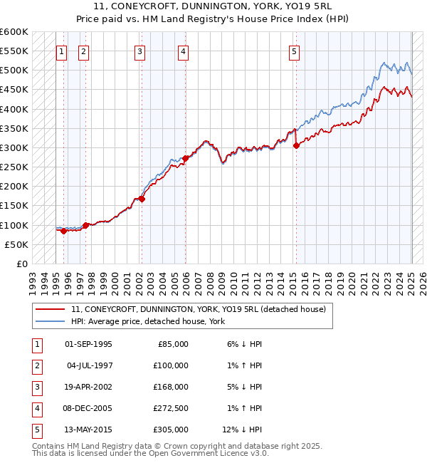 11, CONEYCROFT, DUNNINGTON, YORK, YO19 5RL: Price paid vs HM Land Registry's House Price Index