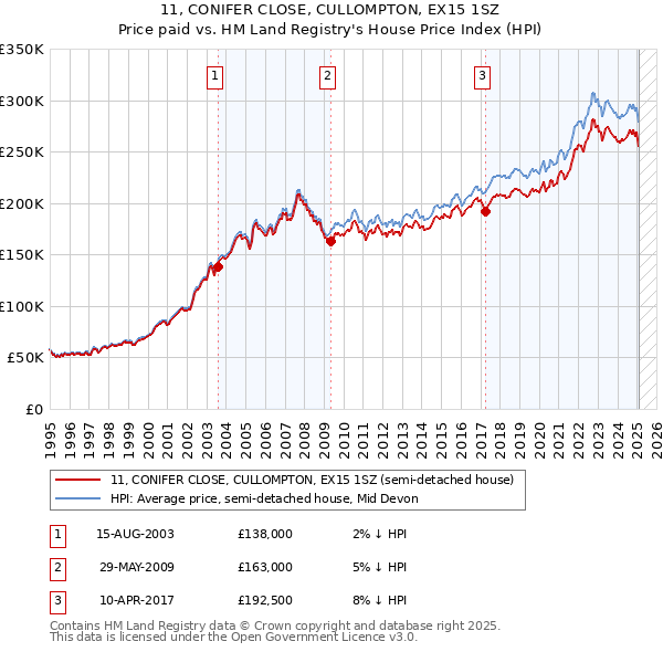 11, CONIFER CLOSE, CULLOMPTON, EX15 1SZ: Price paid vs HM Land Registry's House Price Index