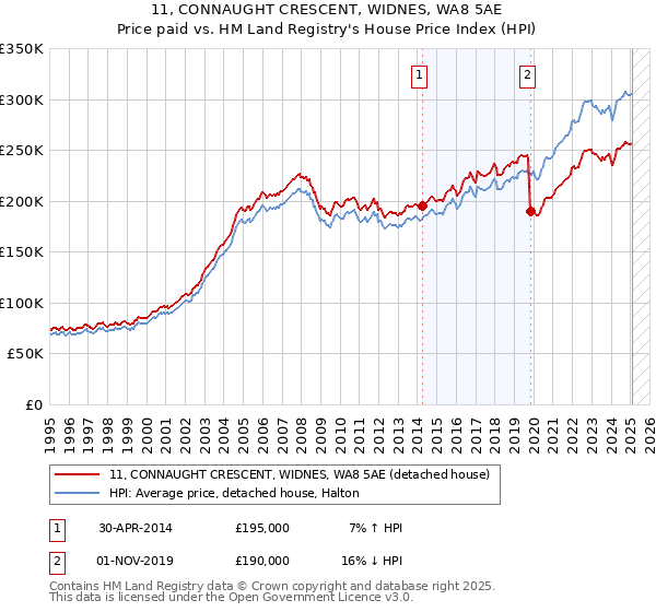 11, CONNAUGHT CRESCENT, WIDNES, WA8 5AE: Price paid vs HM Land Registry's House Price Index