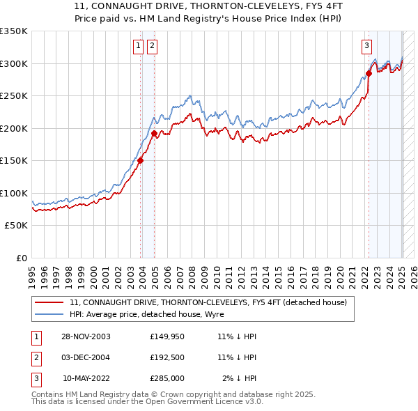 11, CONNAUGHT DRIVE, THORNTON-CLEVELEYS, FY5 4FT: Price paid vs HM Land Registry's House Price Index