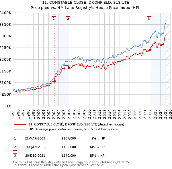 11, CONSTABLE CLOSE, DRONFIELD, S18 1TE: Price paid vs HM Land Registry's House Price Index