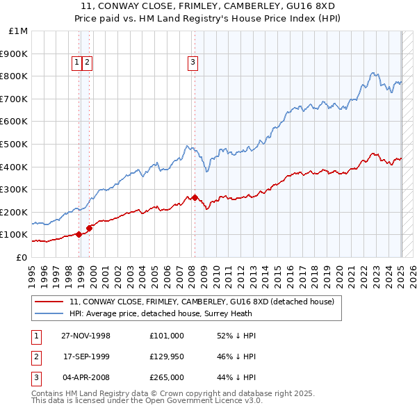11, CONWAY CLOSE, FRIMLEY, CAMBERLEY, GU16 8XD: Price paid vs HM Land Registry's House Price Index